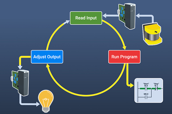 Ladder Thinking Process Diagram